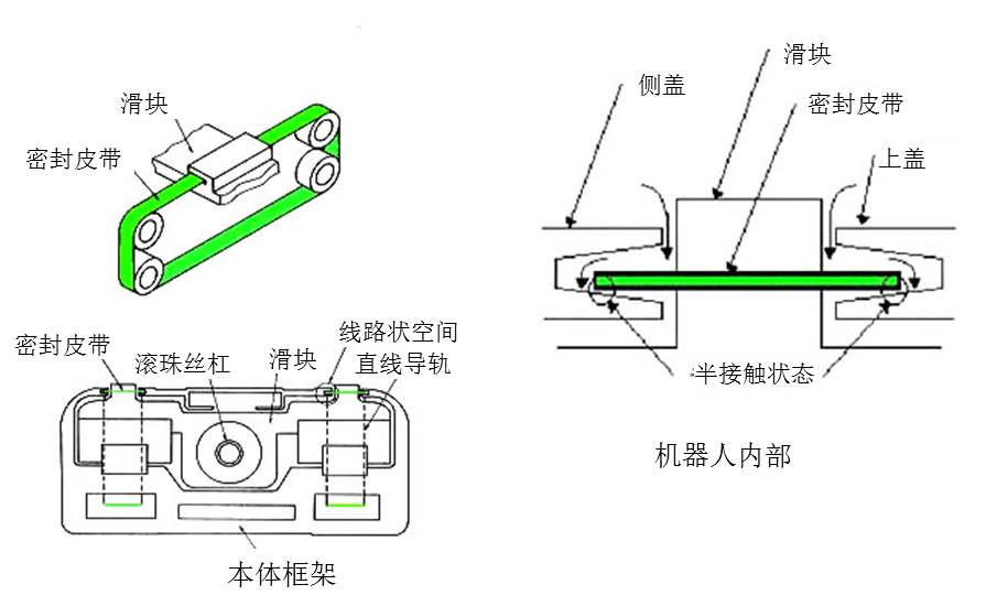 采用密封皮帶減少空氣吸引以實現(xiàn)等級10