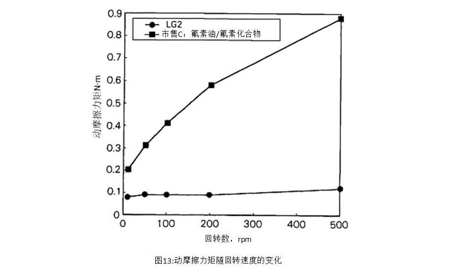 圖13:動摩擦力矩隨回轉(zhuǎn)速度的變化