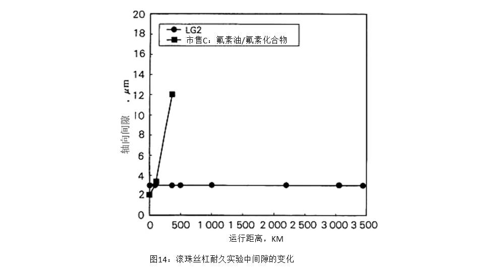 圖14：滾珠絲杠耐久實驗中間隙的變化