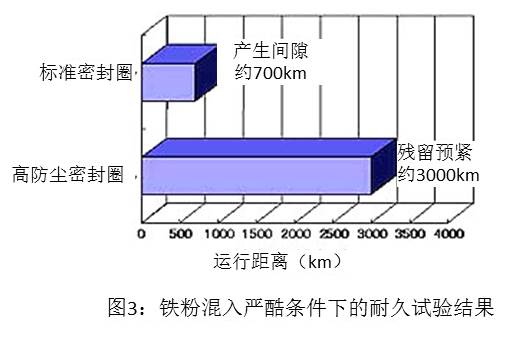 圖3：鐵粉混入嚴(yán)酷條件下的耐久試驗結(jié)果