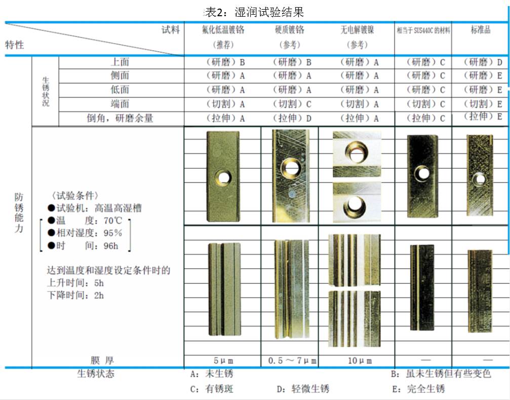 表2：濕潤試驗(yàn)結(jié)果