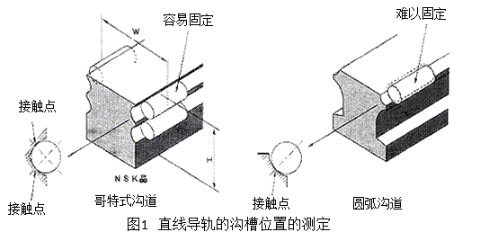 直線導軌的溝槽位置的測定