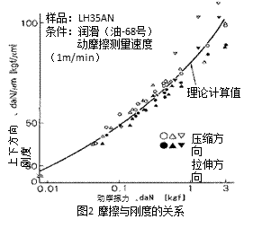 圖2 摩擦與剛度的關系