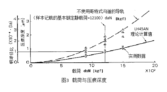 圖3：載荷與壓痕深度