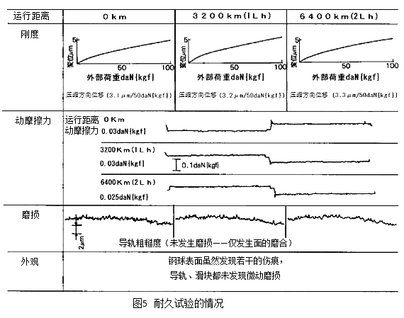 圖5：耐久試驗的情況