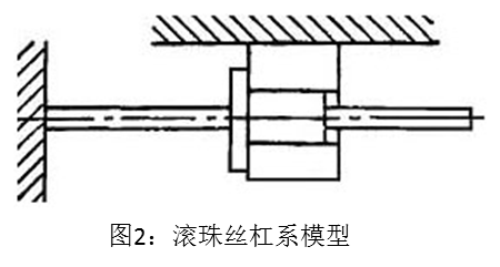 圖2 滾珠絲杠系模型