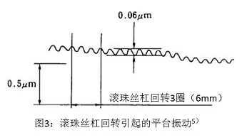 圖3：滾珠絲杠回轉(zhuǎn)引起的平臺振動5）