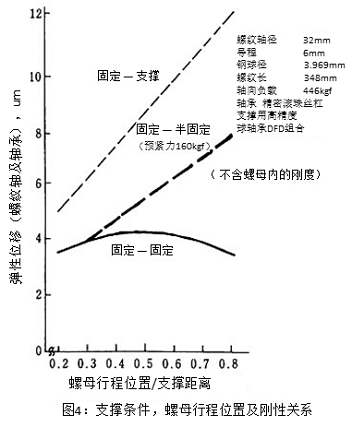 圖4：支撐條件，螺母行程位置及剛性關(guān)系