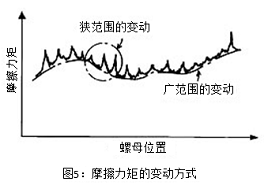 圖5：摩擦力矩的變動方式