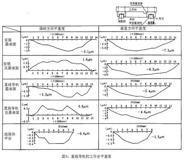 圖7：直線導軌的工作臺平直度