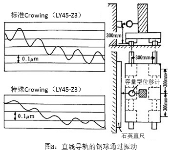 圖8：直線導軌的鋼球通過振動