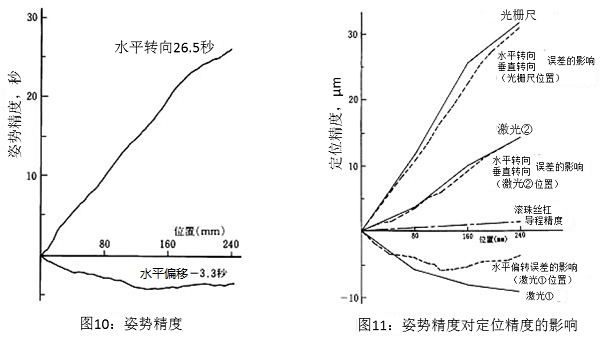 圖10：姿勢精度&圖11：姿勢精度對定位精度的影響