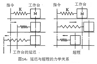 圖14：延遲與超程的力學關(guān)系