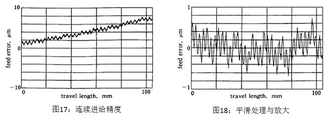 圖17：連續(xù)進給精度&圖18：平滑處理與放大
