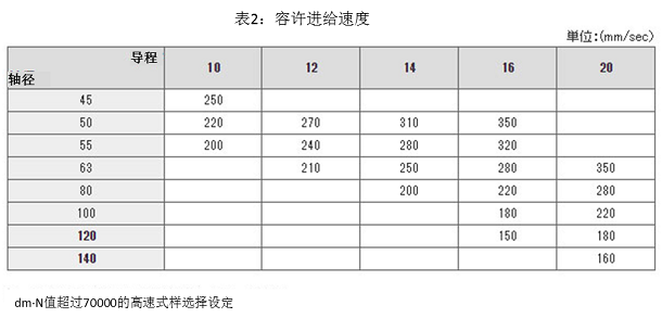 表2：容許進給速度