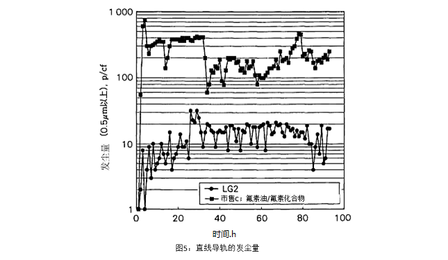 圖5：直線導軌的發(fā)塵量