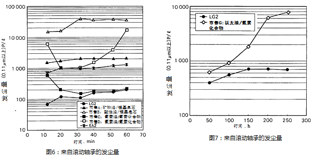圖6：滾動軸承的發(fā)塵量, 圖7：滾動軸承的發(fā)塵量
