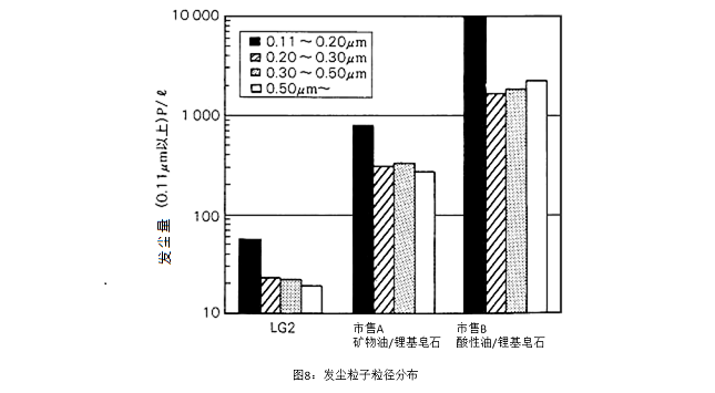 圖8：發(fā)塵粒子粒徑分布