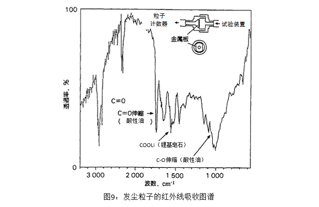 圖9：發(fā)塵粒子的紅外線吸收圖譜