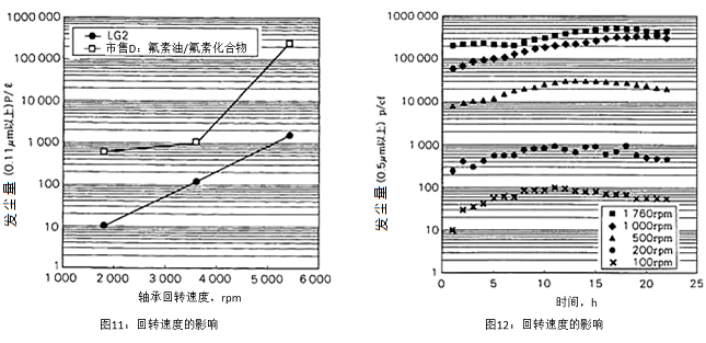 圖11：回轉速度的影響, 圖12：回轉速度的影響