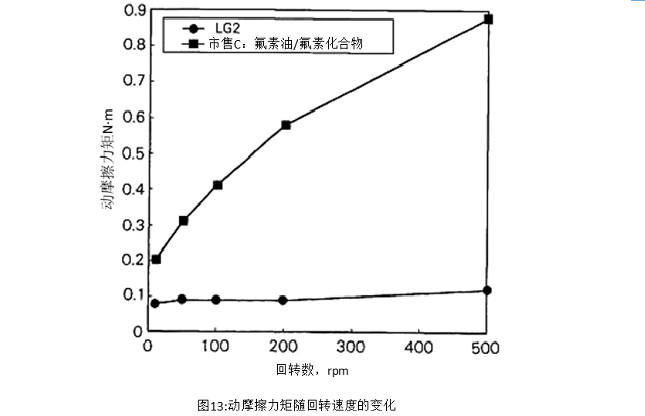 圖13:動摩擦力矩隨回轉速度的變化
