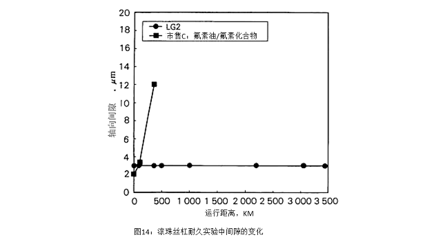 圖14：滾珠絲杠耐久實驗中間隙的變化