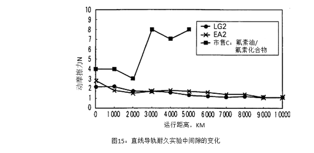 圖15：直線導軌耐久實驗中間隙的變化