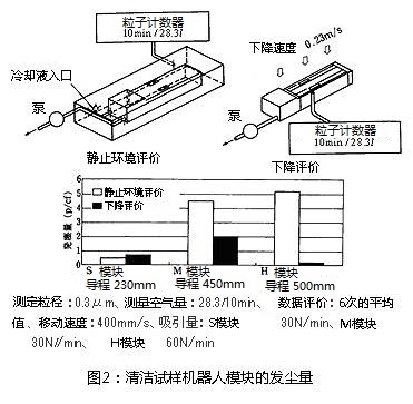 圖2：清潔試樣機器人模塊的發(fā)塵量