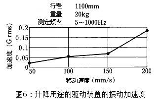 圖6：升降用途的驅(qū)動裝置的振動加速度