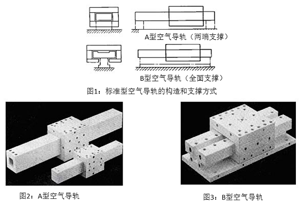 圖1：標準型空氣導軌的構造和支撐方式&圖2：A型空氣導軌&圖3：B型空氣導軌