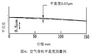 圖4：空氣導軌平直度測量例