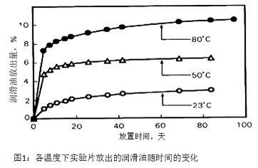 圖1：各溫度下實驗片放出的潤滑油隨時間的變化