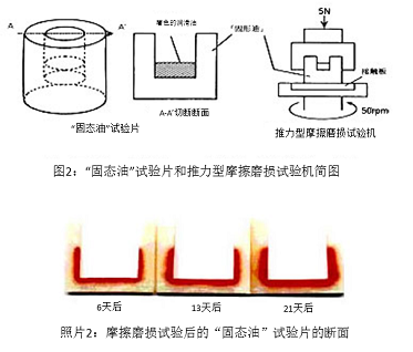 圖2：“固態(tài)油”試驗片和推力型摩擦磨損試驗機簡圖&照片2：摩擦磨損試驗后的“固態(tài)油”試驗片的斷面