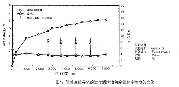 圖4：隨著直線導軌的運行潤滑油供給量和摩擦力的變化