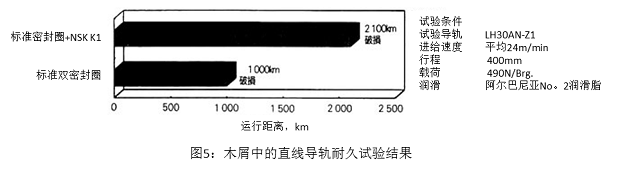 圖5：木屑中的直線導軌耐久試驗結(jié)果