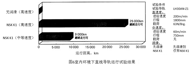 圖6室內(nèi)環(huán)境下直線導軌運行試驗結(jié)果