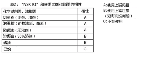 表2：「NSK K1」和各類試劑油脂類的相性