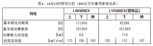 表1：LA與LY的特性比較（#45長(zhǎng)方形重預(yù)緊相當(dāng)品