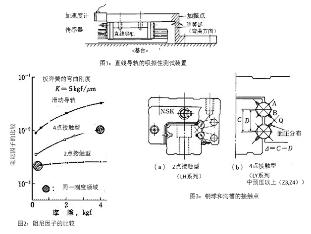 圖1：直線導(dǎo)軌的吸振性測試裝置&圖2：阻尼因子的比較&圖3：鋼球和溝槽的接觸點(diǎn)