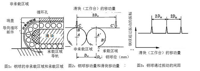 圖1：鋼球的非承載區(qū)域和承載區(qū)域&圖2：鋼球移動量和滑塊移動量&圖3：鋼球通過振動的間距