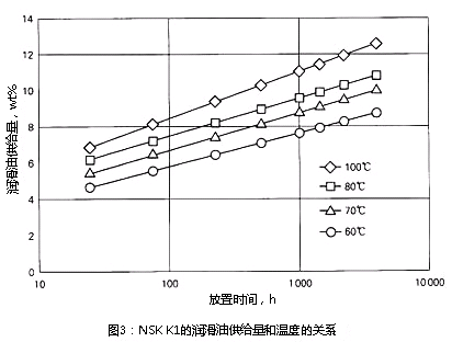 圖3：NSK K1的潤(rùn)滑油供給量和溫度的關(guān)系