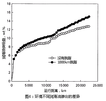 圖4：環(huán)境不同潤(rùn)滑油滲出的差異