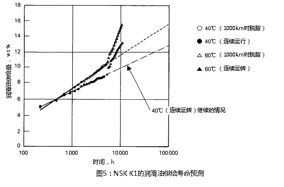 圖5：NSK K1的潤(rùn)滑油供給壽命預(yù)測(cè)