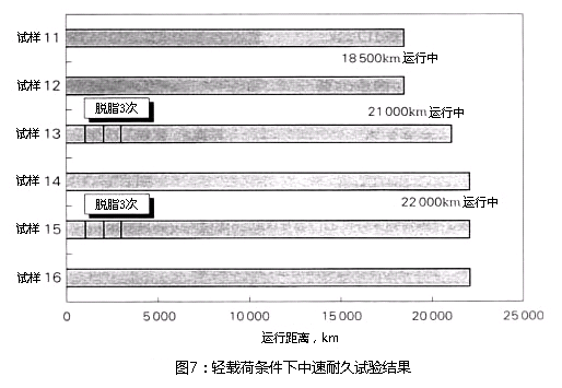 圖7：輕負(fù)載條件下的中速耐久實(shí)驗(yàn)結(jié)果