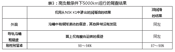 表3：高負(fù)載的條件下5000km運(yùn)行的調(diào)查結(jié)果