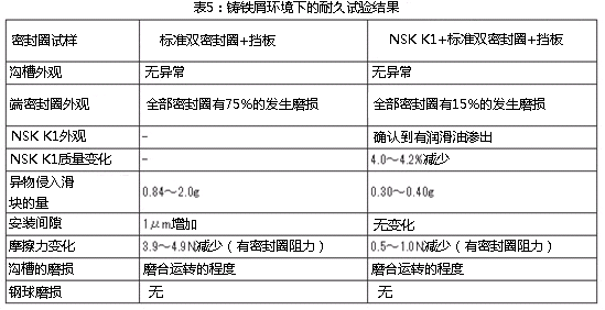 表5：鑄鐵屑環(huán)境下的耐久試驗(yàn)結(jié)果