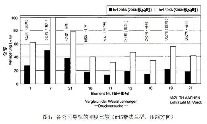 圖1 各公司導(dǎo)軌的剛度比較（#45帶法蘭型、壓縮方向