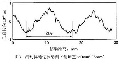 圖3：滾動體通過振動例（鋼球直徑Dw=6.35mm）