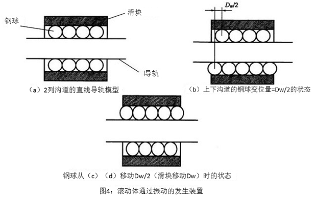 圖4：滾動體通過振動的發(fā)生裝置