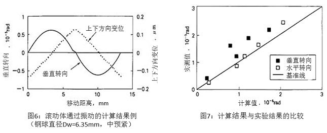 圖6：滾動體通過振動的計算結果例（鋼球直徑Dw=6.35mm，中預緊）&圖7：計算結果與實驗結果的比較